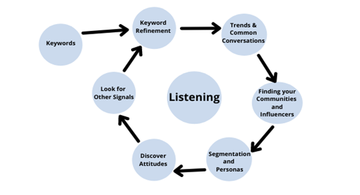 Social Listening Diagram